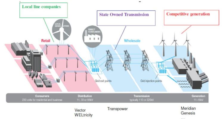 NZ-Electricity-market